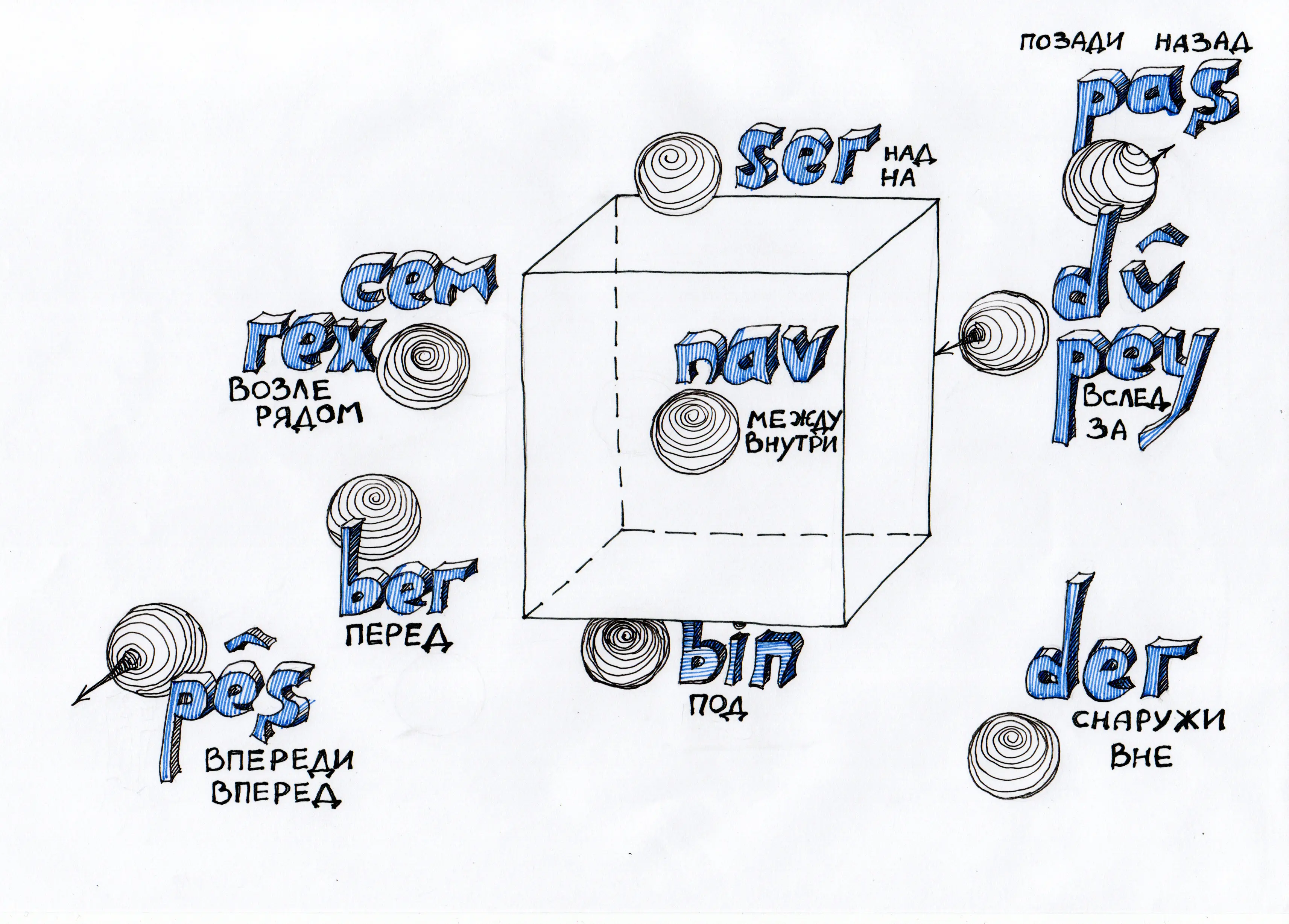 Схема 1: Предлоги и послелоги