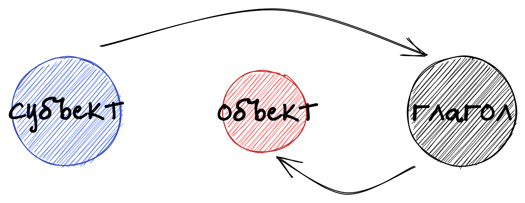 Настоящие и будущее (глаголы 2-го спряжения)