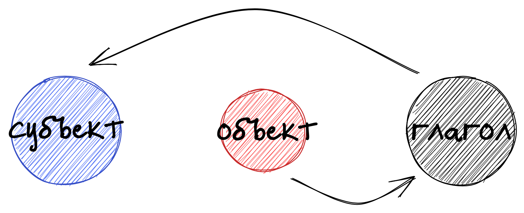 Прошедшие времена (2-е спряжение)