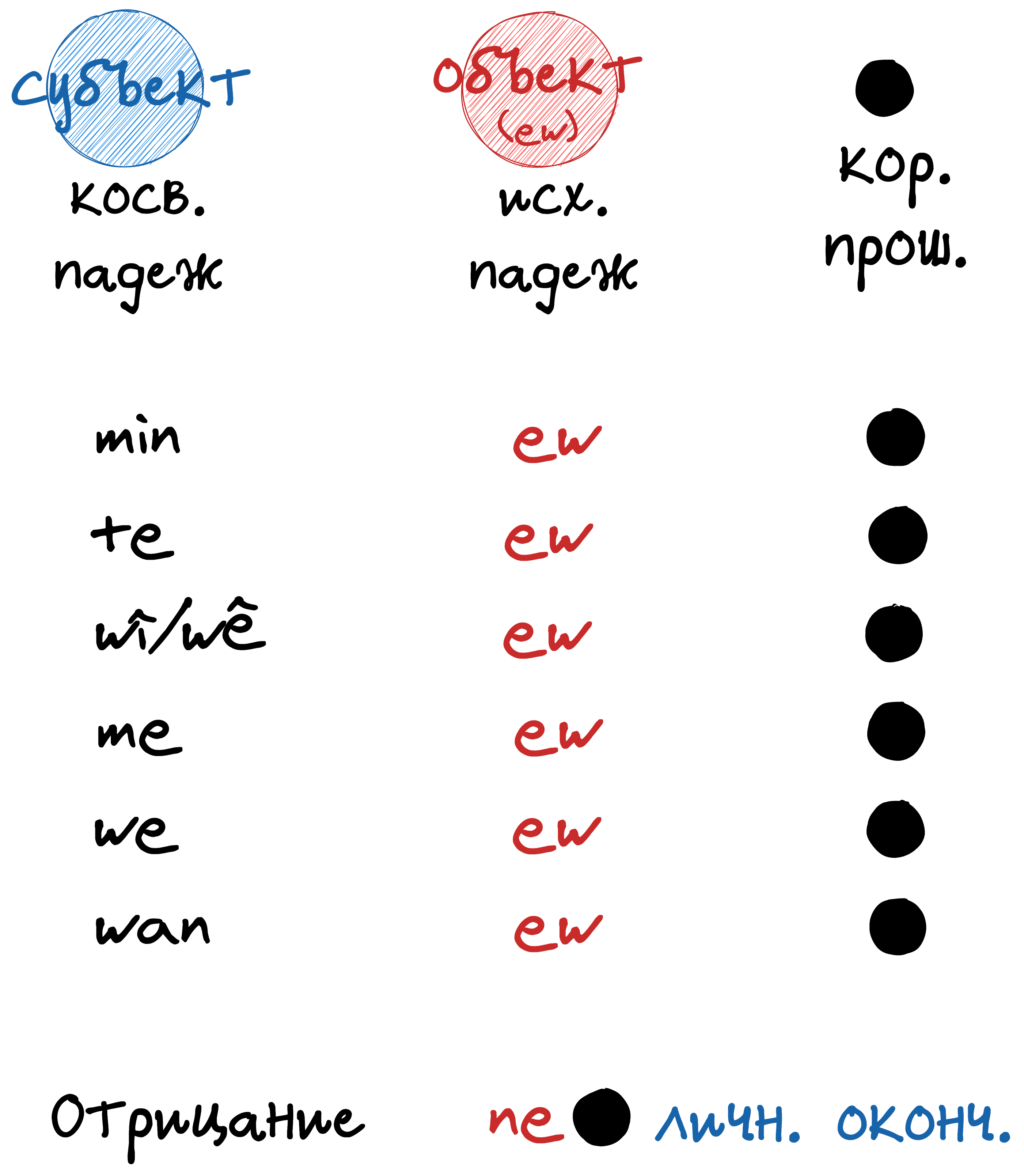 Схема. Прошедшее простое время. 2-е спряжение