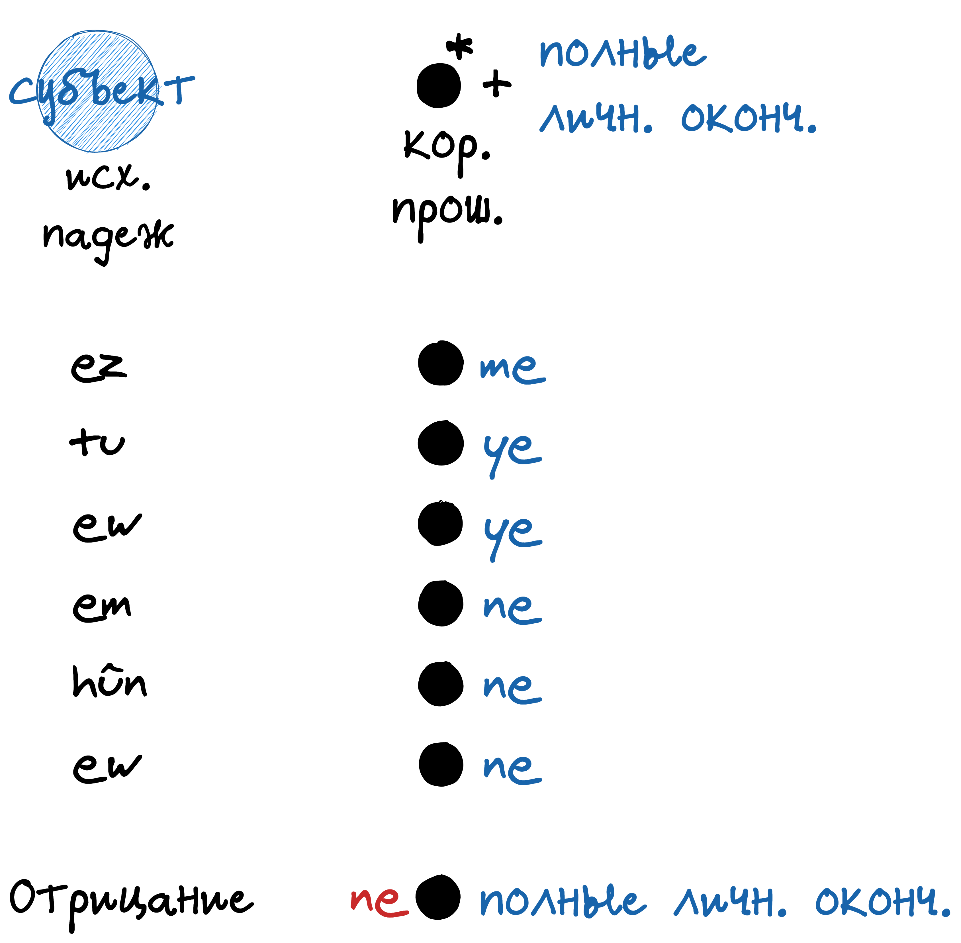 Время прошедшее многократное