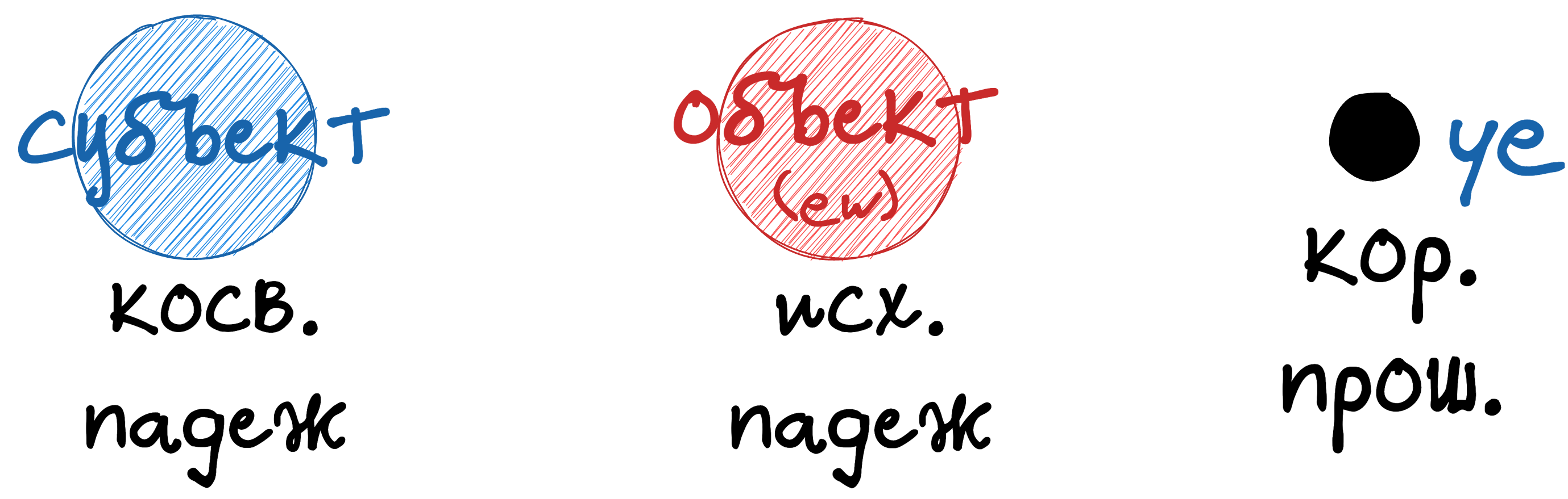 Время прошедшее длительное. Второе спряжение