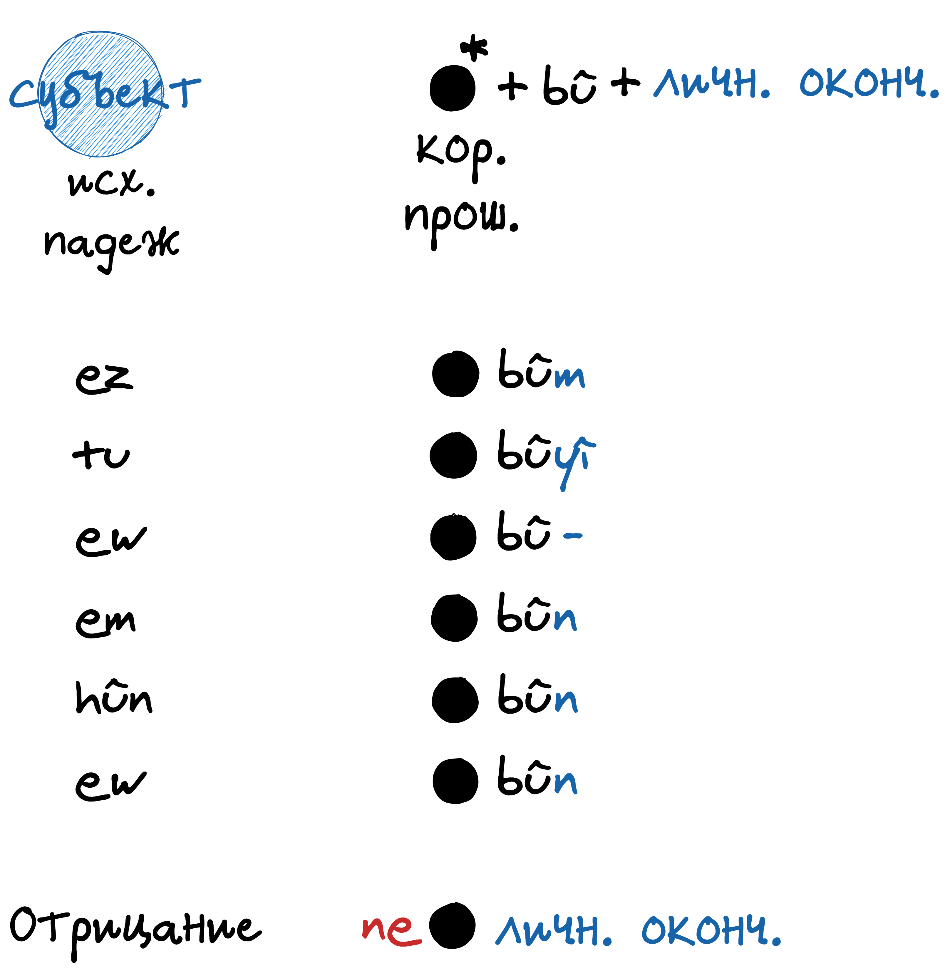 Время прошедшее многократное