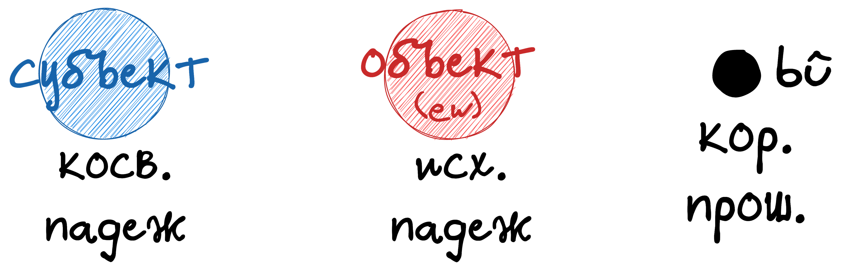 Время прошедшее длительное. Второе спряжение