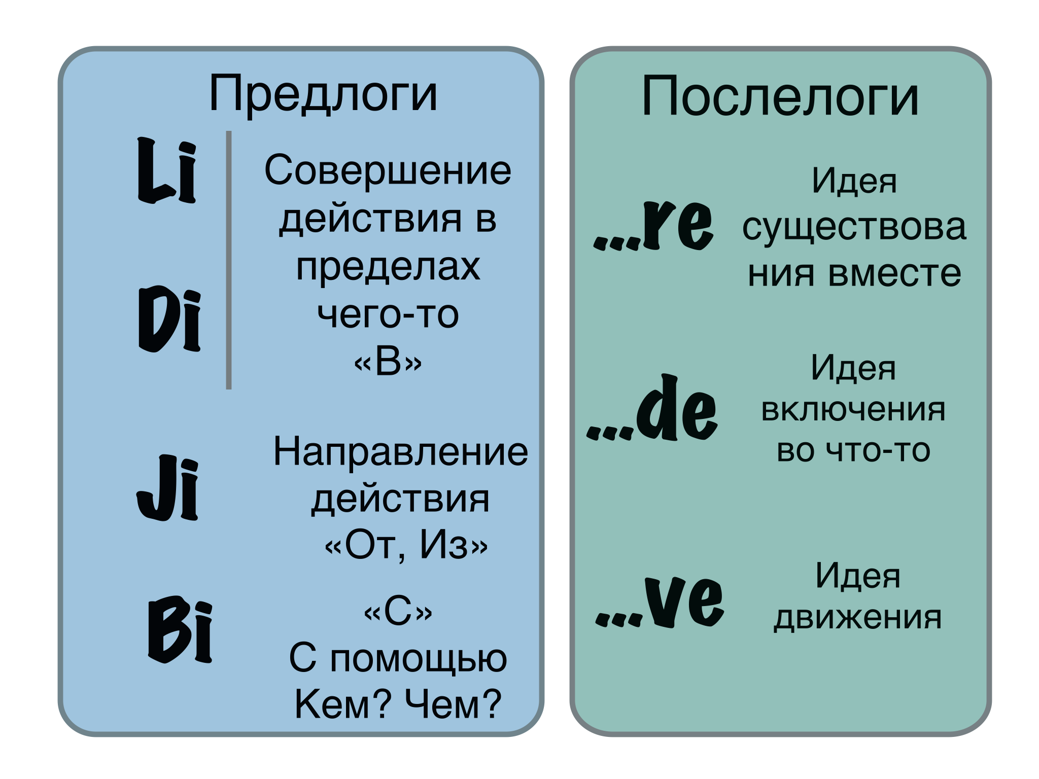 Таблица: Предлоги и послелоги