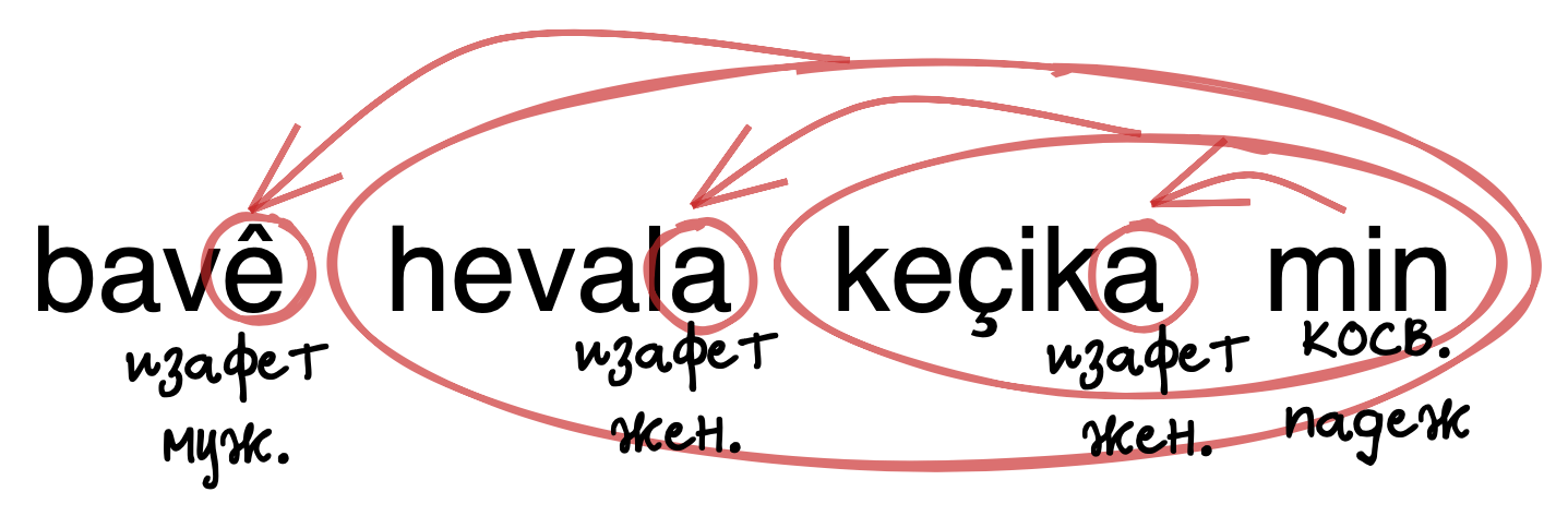 пояснение окончаний выражения: bavê hevala keçika min - отец подруги дочери моей