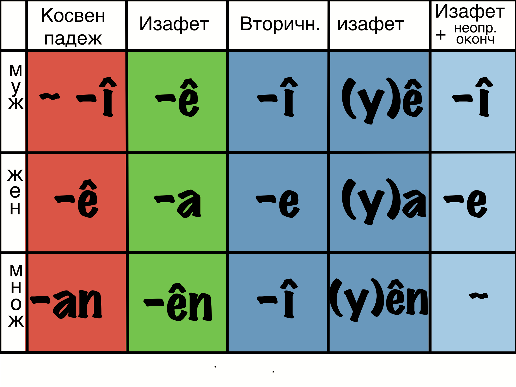Изафетные окончания
