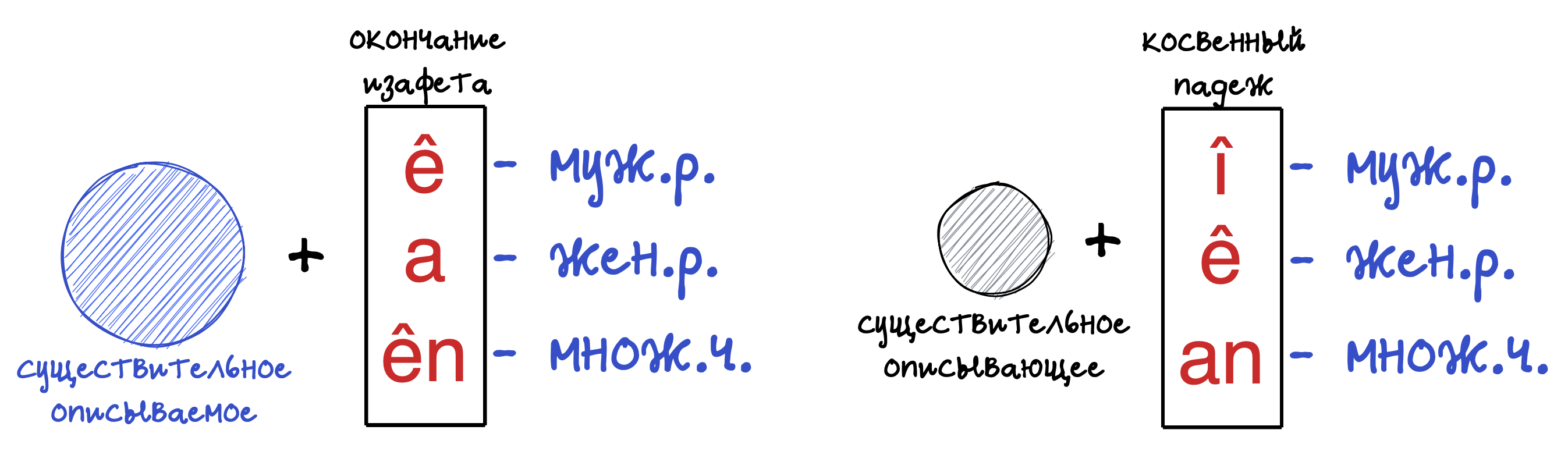 Изафет. Существительное + существительное