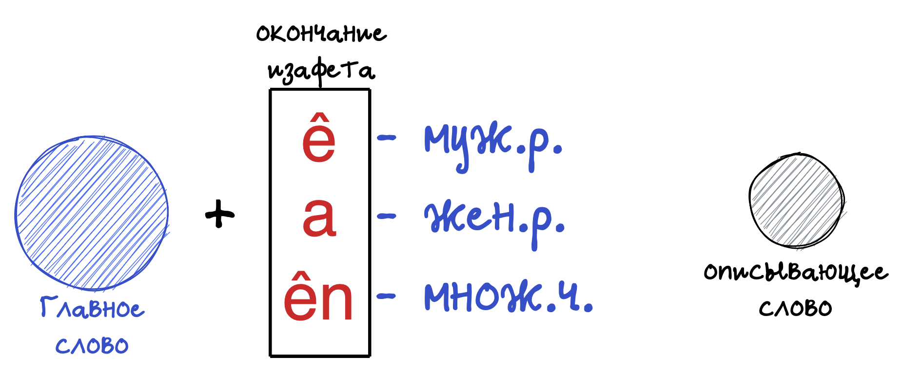 Первичные изафетные окончания